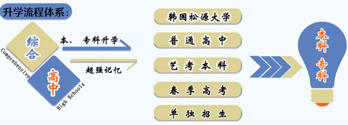 山東職業(yè)技工學(xué)校升學(xué)方向的專業(yè)課程都有哪些？專業(yè)都學(xué)什么？