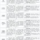 三年制中職（職教高考、升學方向）專業(yè)